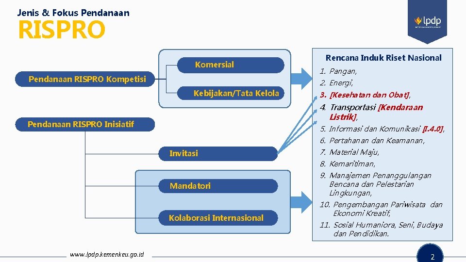 Jenis & Fokus Pendanaan RISPRO Komersial Pendanaan RISPRO Kompetisi Kebijakan/Tata Kelola 1. Pangan, 2.