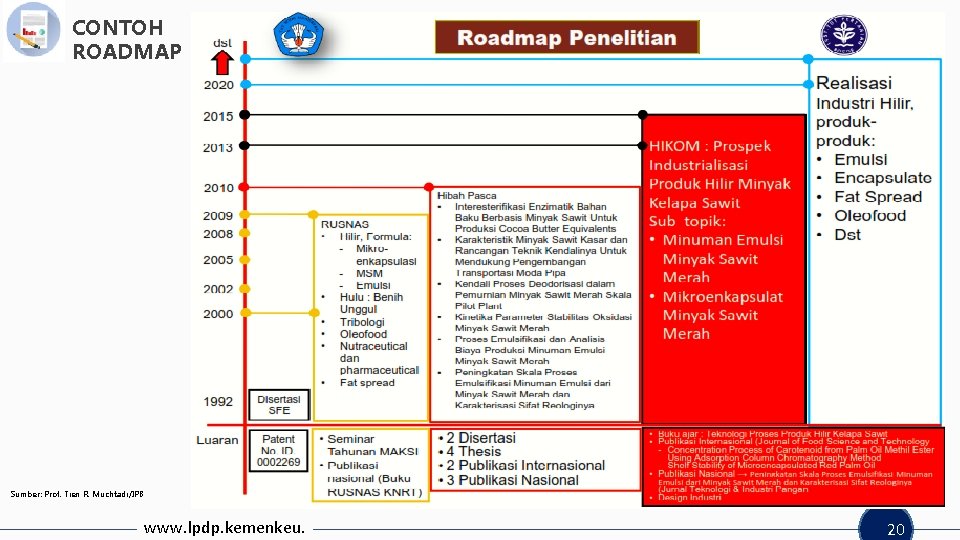 CONTOH ROADMAP Sumber: Prof. Tien R. Muchtadi/IPB www. lpdp. kemenkeu. 20 