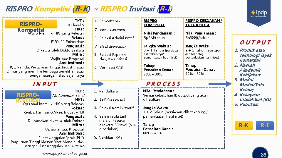 RISPRO Kompetisi (R-K) ~ RISPRO Invitasi (R-I) TKT : RISPROTKT level 5 HKI :