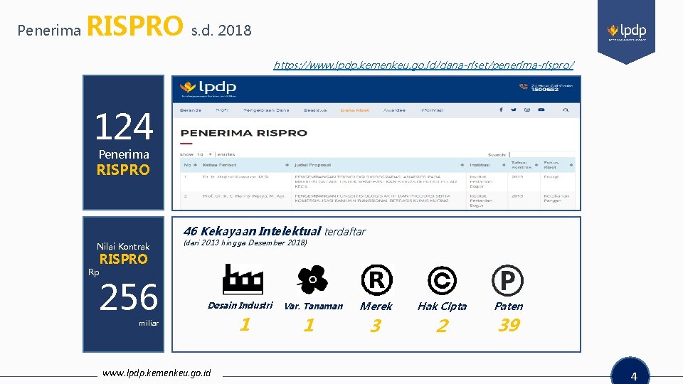 Penerima RISPRO s. d. 2018 https: //www. lpdp. kemenkeu. go. id/dana-riset/penerima-rispro/ 124 Penerima RISPRO