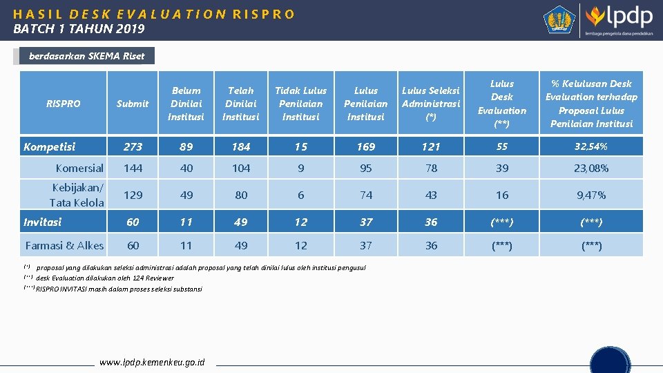 HASIL DESK EVALUATION RISPRO BATCH 1 TAHUN 2019 berdasarkan SKEMA Riset Submit Belum Dinilai