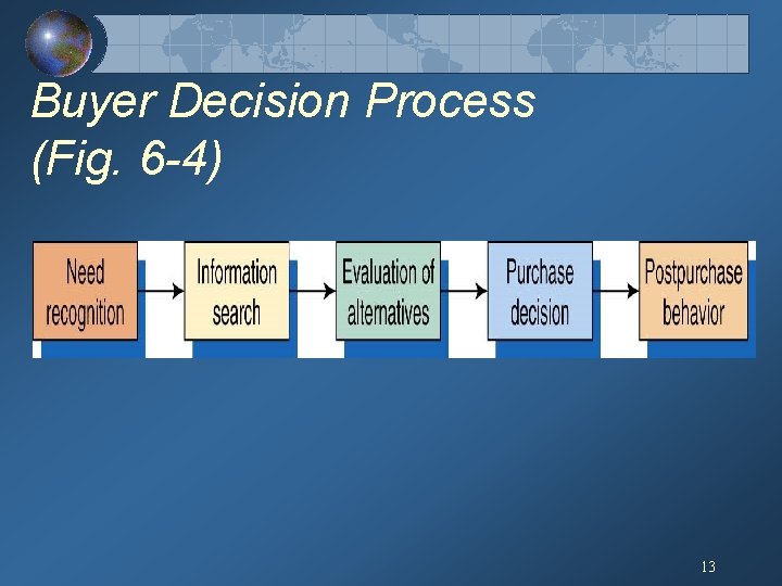 Buyer Decision Process (Fig. 6 -4) 13 