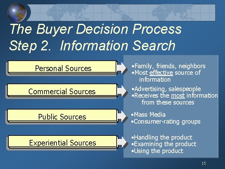 The Buyer Decision Process Step 2. Information Search Personal Sources Commercial Sources Public Sources