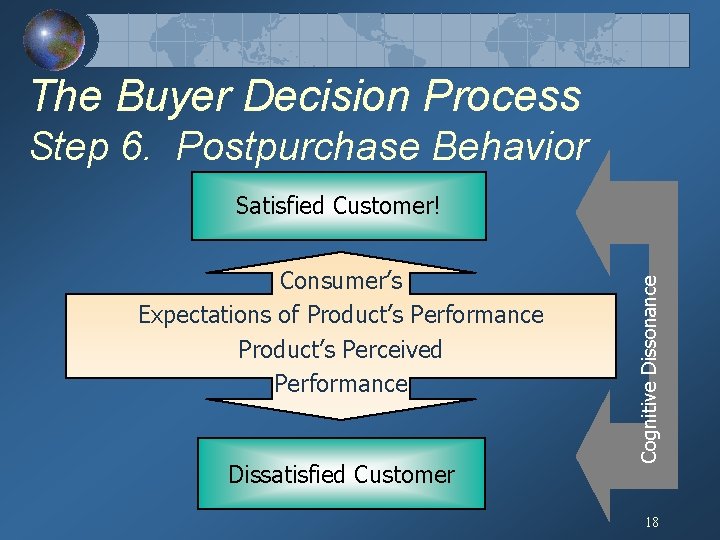 The Buyer Decision Process Step 6. Postpurchase Behavior Consumer’s Expectations of Product’s Performance Product’s