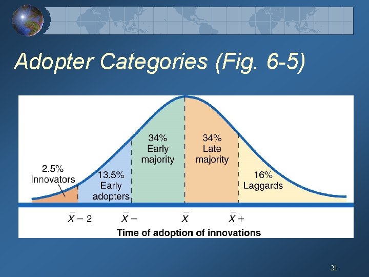 Adopter Categories (Fig. 6 -5) 21 