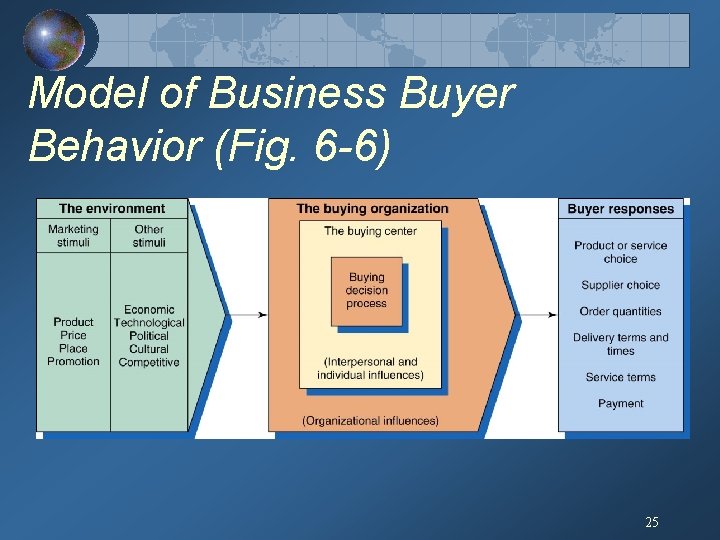 Model of Business Buyer Behavior (Fig. 6 -6) 25 