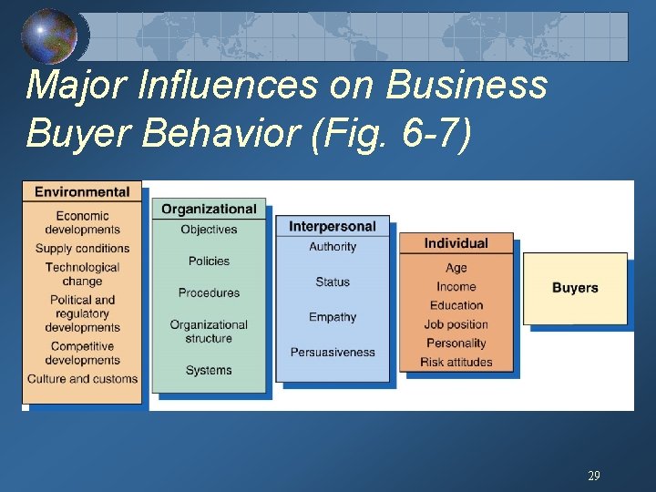 Major Influences on Business Buyer Behavior (Fig. 6 -7) 29 