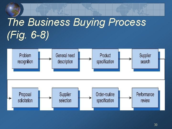 The Business Buying Process (Fig. 6 -8) 30 