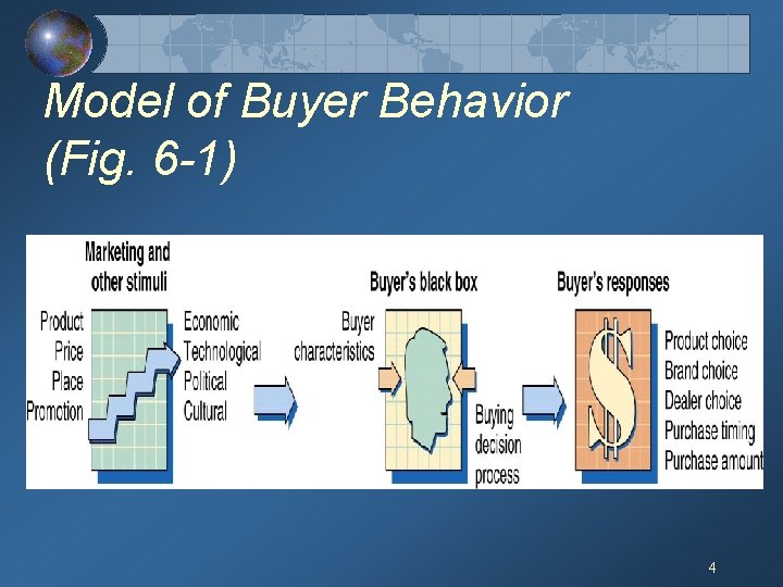 Model of Buyer Behavior (Fig. 6 -1) 4 