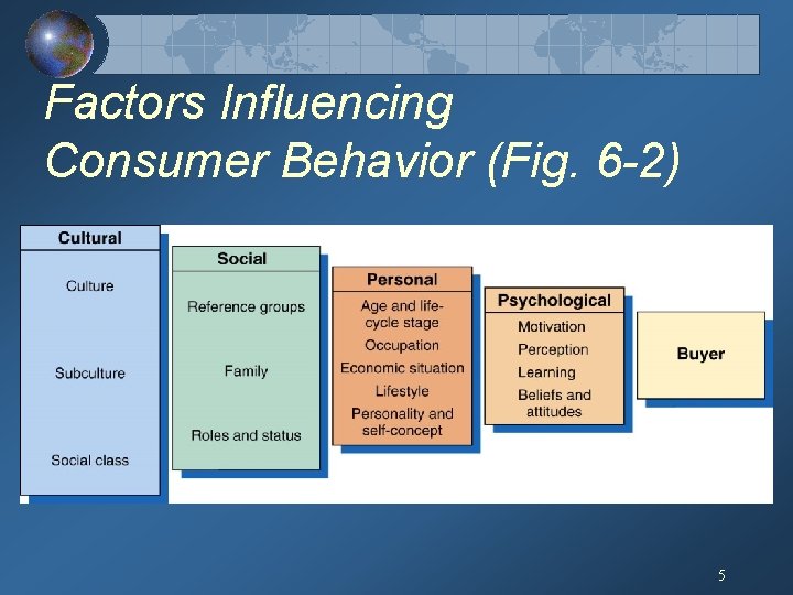 Factors Influencing Consumer Behavior (Fig. 6 -2) 5 