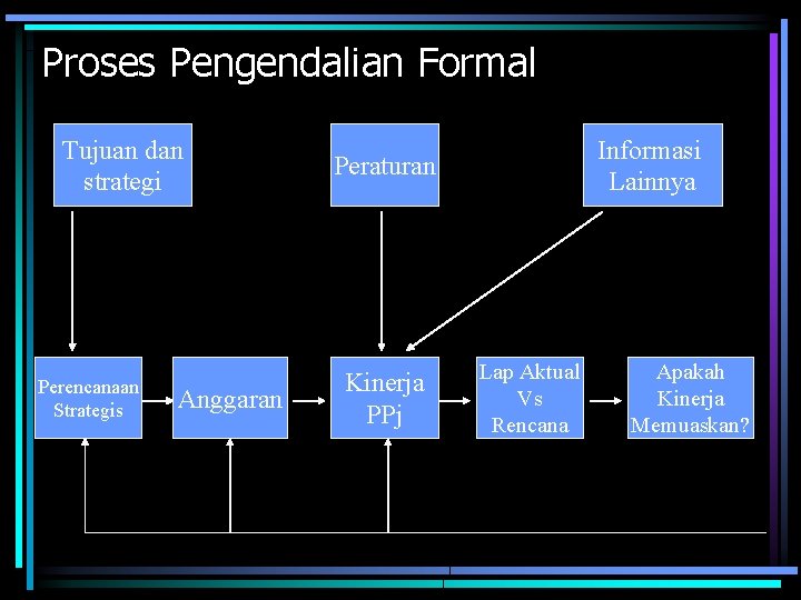 Proses Pengendalian Formal Tujuan dan strategi Perencanaan Strategis Anggaran Informasi Lainnya Peraturan Kinerja PPj