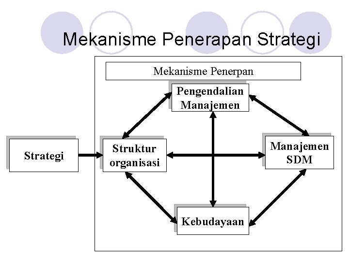 Mekanisme Penerapan Strategi Mekanisme Penerpan Pengendalian Manajemen Strategi Manajemen SDM Struktur organisasi Kebudayaan 