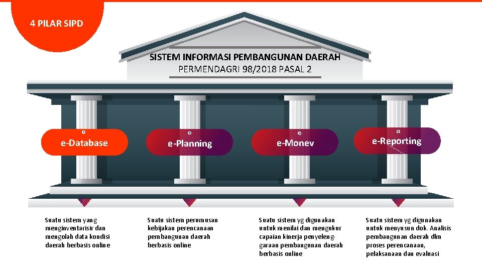 4 PILAR SIPD SISTEM INFORMASI PEMBANGUNAN DAERAH PERMENDAGRI 98/2018 PASAL 2 e-Database Suatu sistem 4 PILAR SIPD SISTEM INFORMASI PEMBANGUNAN DAERAH PERMENDAGRI 98/2018 PASAL 2 e-Database Suatu sistem