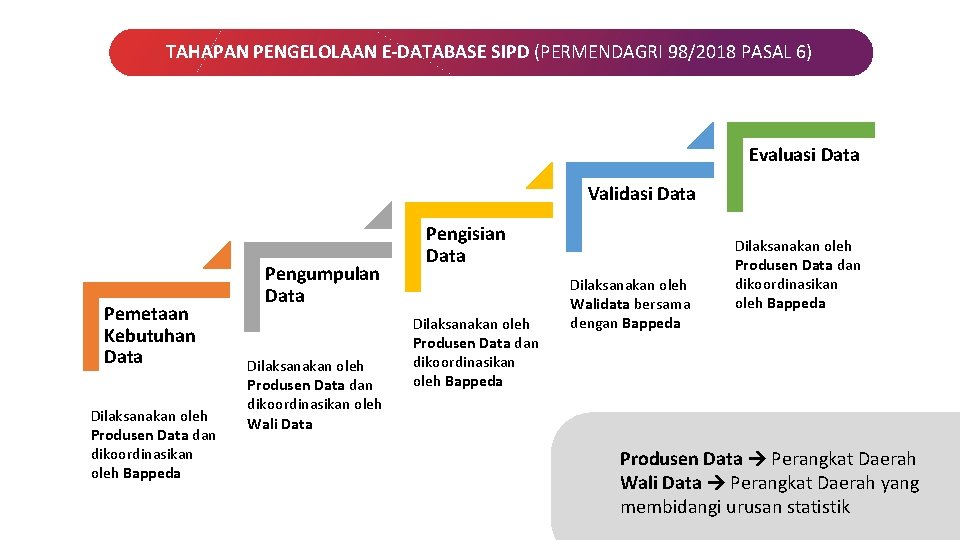 TAHAPAN PENGELOLAAN E-DATABASE SIPD (PERMENDAGRI 98/2018 PASAL 6) Evaluasi Data Validasi Data Pemetaan Kebutuhan TAHAPAN PENGELOLAAN E-DATABASE SIPD (PERMENDAGRI 98/2018 PASAL 6) Evaluasi Data Validasi Data Pemetaan Kebutuhan
