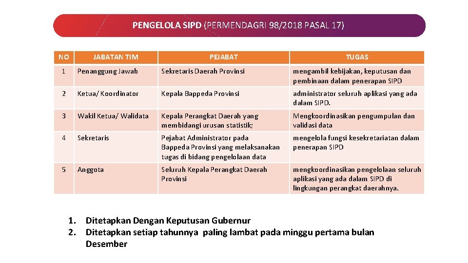 PENGELOLA SIPD (PERMENDAGRI 98/2018 PASAL 17) NO JABATAN TIM PEJABAT TUGAS 1 Penanggung Jawab PENGELOLA SIPD (PERMENDAGRI 98/2018 PASAL 17) NO JABATAN TIM PEJABAT TUGAS 1 Penanggung Jawab