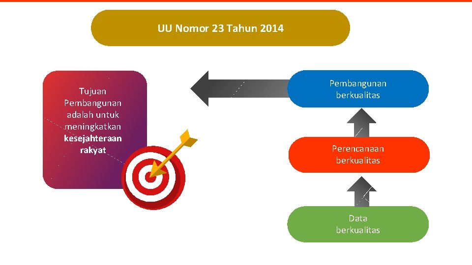 UU Nomor 23 Tahun 2014 Tujuan Pembangunan adalah untuk meningkatkan kesejahteraan rakyat Pembangunan berkualitas UU Nomor 23 Tahun 2014 Tujuan Pembangunan adalah untuk meningkatkan kesejahteraan rakyat Pembangunan berkualitas