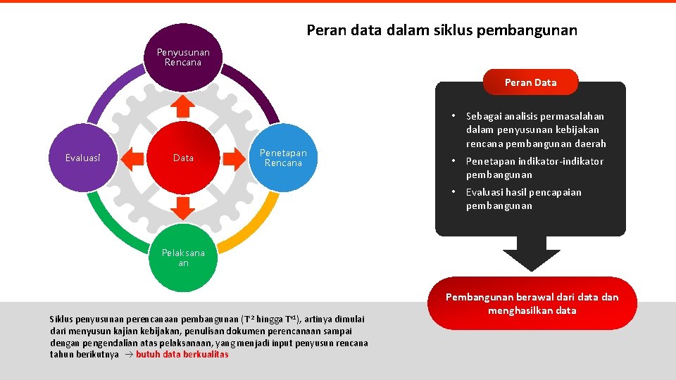 Peran data dalam siklus pembangunan Penyusunan Rencana Peran Data Evaluasi Data Penetapan Rencana • Peran data dalam siklus pembangunan Penyusunan Rencana Peran Data Evaluasi Data Penetapan Rencana •
