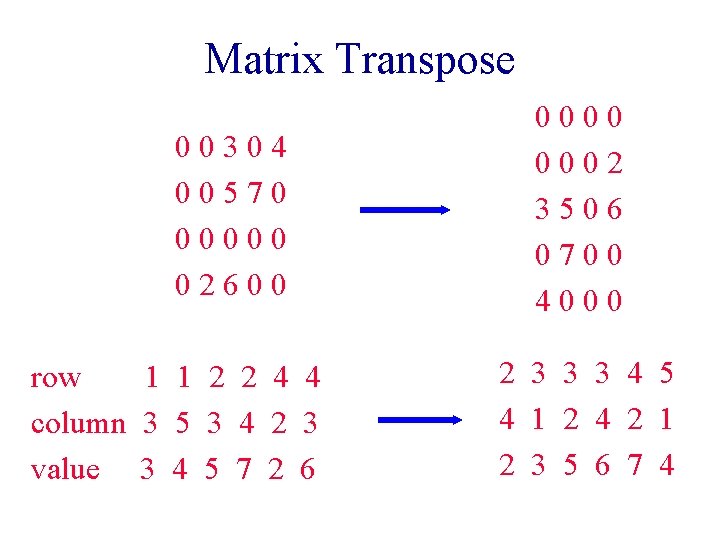 Matrix Transpose 00304 00570 00000 02600 row 1 1 2 2 4 4 column