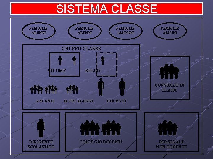 SISTEMA CLASSE FAMIGLIE ALUNNI FAMIGLIE ALUNNNI FAMIGLIE ALUNNI GRUPPO CLASSE VITTIME ASTANTI BULLO ALTRI