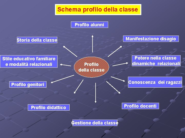 Schema profilo della classe Profilo alunni Manifestazione disagio Storia della classe Stile educativo familiare