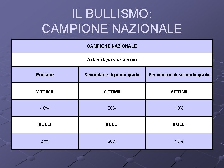 IL BULLISMO: CAMPIONE NAZIONALE Indice di presenza reale Primarie Secondarie di primo grado Secondarie