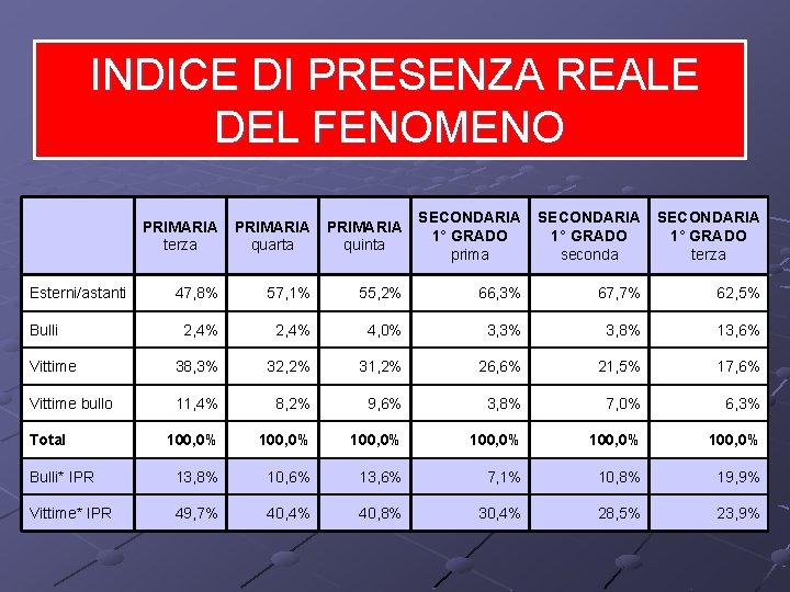 INDICE DI PRESENZA REALE DEL FENOMENO PRIMARIA terza PRIMARIA quarta PRIMARIA quinta SECONDARIA 1°