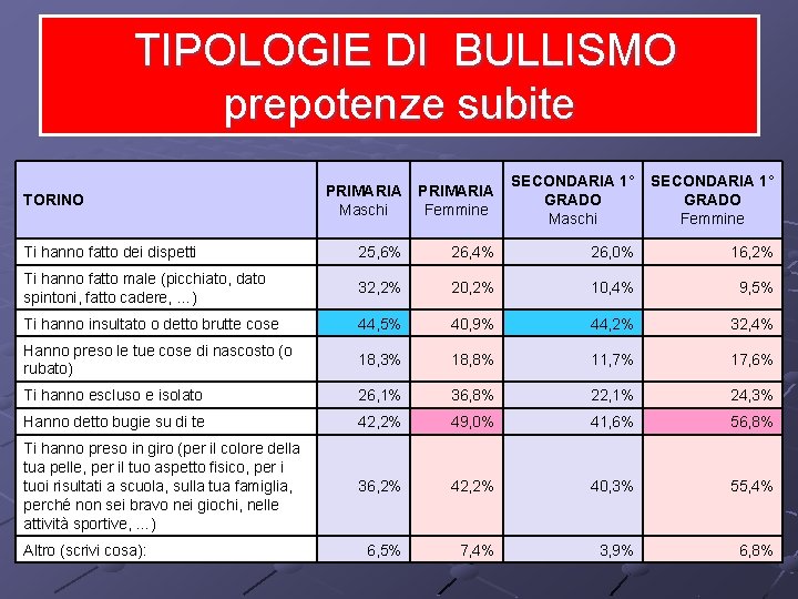 TIPOLOGIE DI BULLISMO prepotenze subite PRIMARIA Maschi PRIMARIA Femmine SECONDARIA 1° GRADO Maschi SECONDARIA