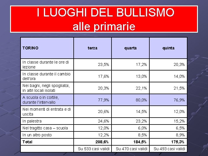 I LUOGHI DEL BULLISMO alle primarie TORINO terza quarta quinta In classe durante le