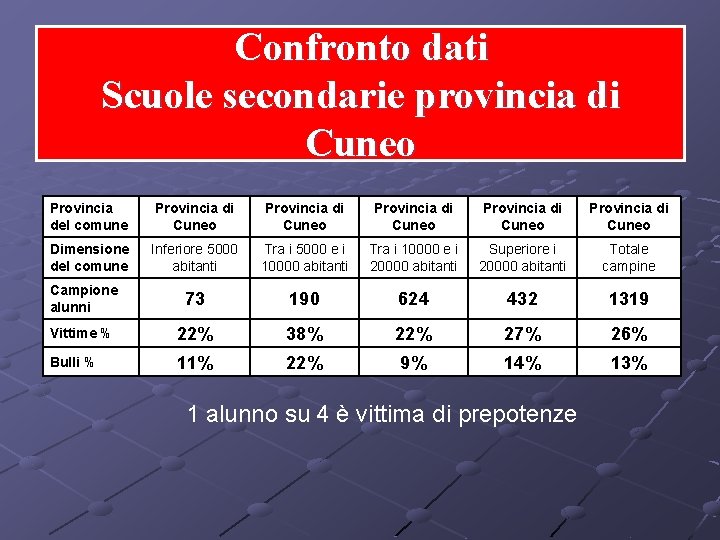 Confronto dati Scuole secondarie provincia di Cuneo Provincia del comune Provincia di Cuneo Provincia