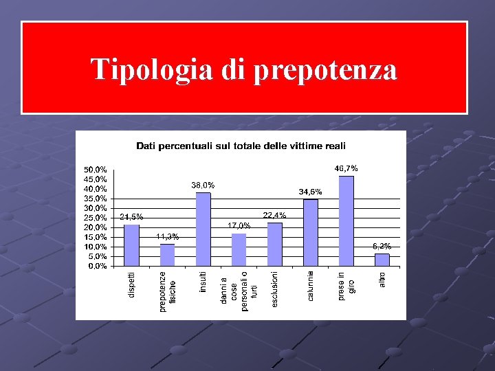 Tipologia di prepotenza 