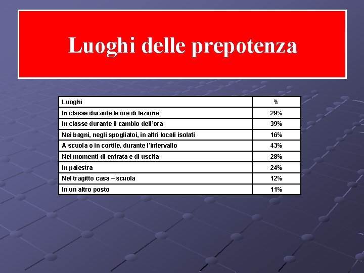 Luoghi delle prepotenza Luoghi % In classe durante le ore di lezione 29% In