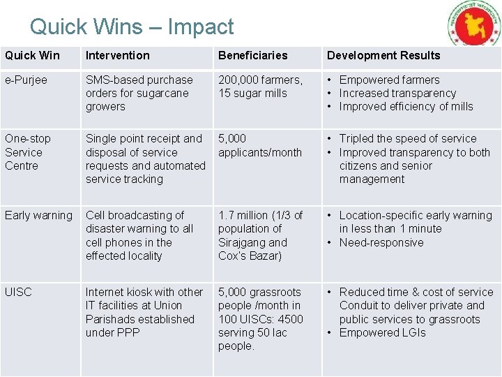 Quick Wins – Impact Quick Win Intervention Beneficiaries Development Results e-Purjee SMS-based purchase orders