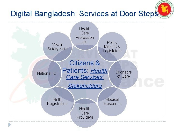 Digital Bangladesh: Services at Door Steps Social Safety Nets National ID Health Care Profession