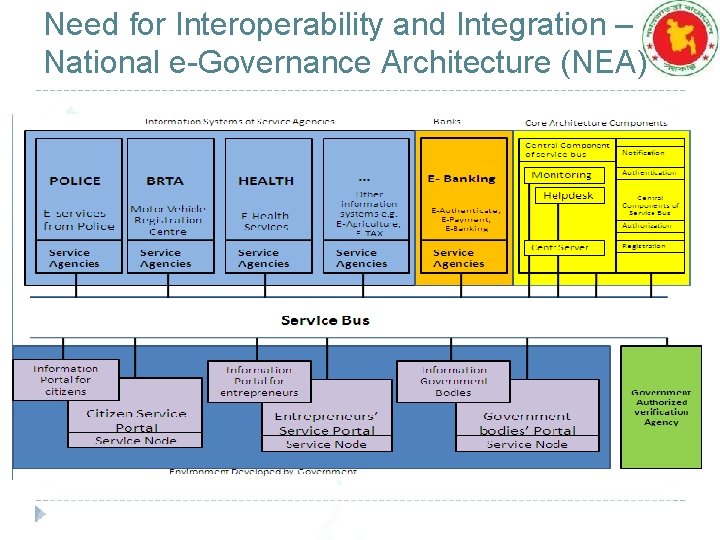 Need for Interoperability and Integration – National e-Governance Architecture (NEA) 