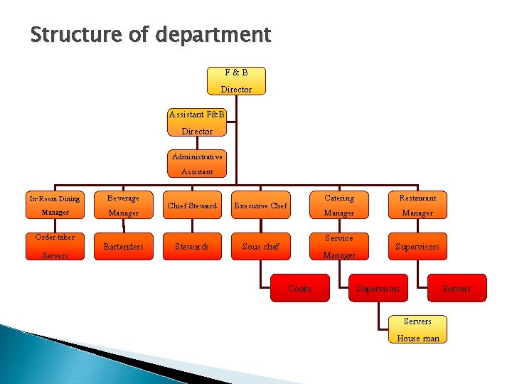 Structure of department F&B Director Assistant F&B Director Administrative Assistant In-Room Dining Manager Beverage