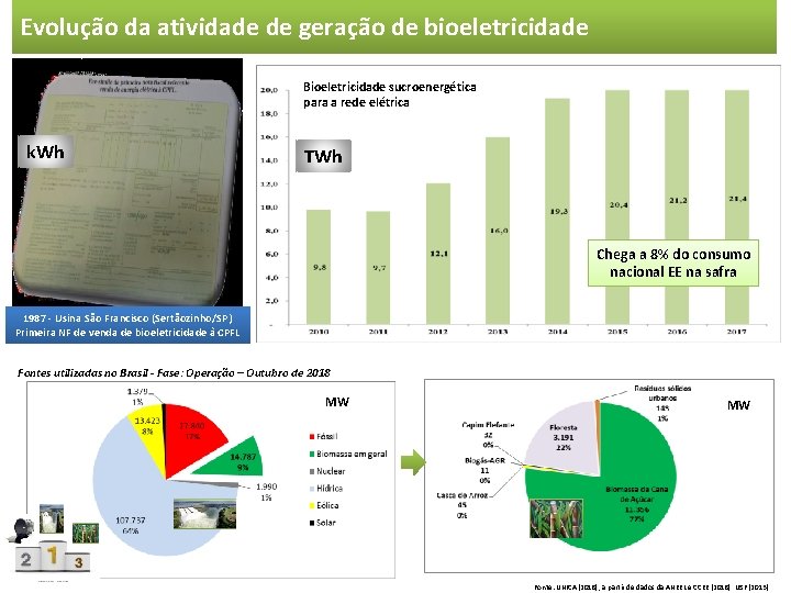 Geração da biomassa em 2014 Evolução da atividade de geração de bioeletricidade Bioeletricidade sucroenergética