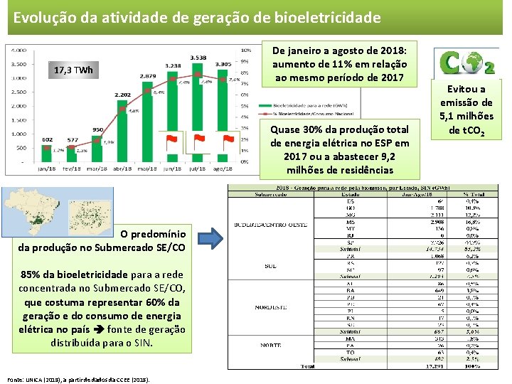 Geração da biomassa em 2014 Evolução da atividade de geração de bioeletricidade 17, 3
