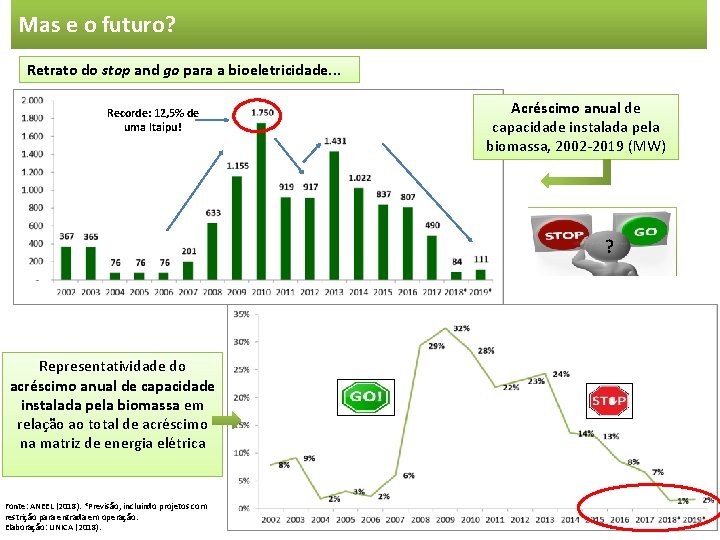 Geração biomassa em 2014 Mas e odafuturo? Retrato do stop and go para a