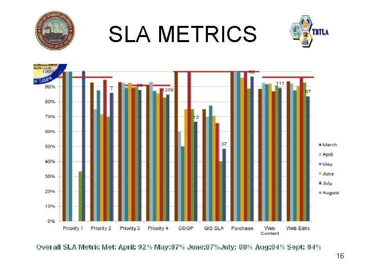 SLA METRICS 16 