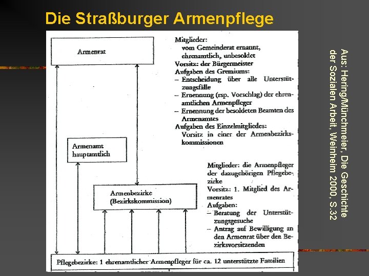 Die Straßburger Armenpflege Aus: Hering/Münchmeier, Die Geschichte der Sozialen Arbeit, Weinheim 2000, S. 32