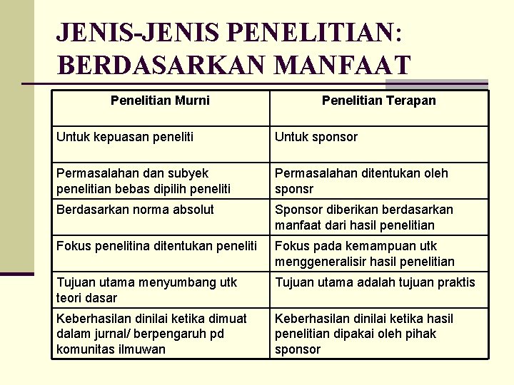 JENIS-JENIS PENELITIAN: BERDASARKAN MANFAAT Penelitian Murni Penelitian Terapan Untuk kepuasan peneliti Untuk sponsor Permasalahan JENIS-JENIS PENELITIAN: BERDASARKAN MANFAAT Penelitian Murni Penelitian Terapan Untuk kepuasan peneliti Untuk sponsor Permasalahan
