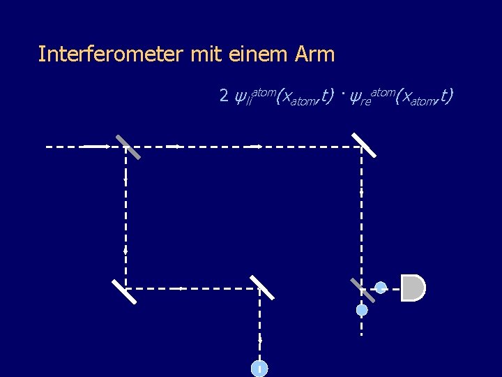 Interferometer mit einem Arm 2 ψliatom(xatom, t) · ψreatom(xatom, t) 