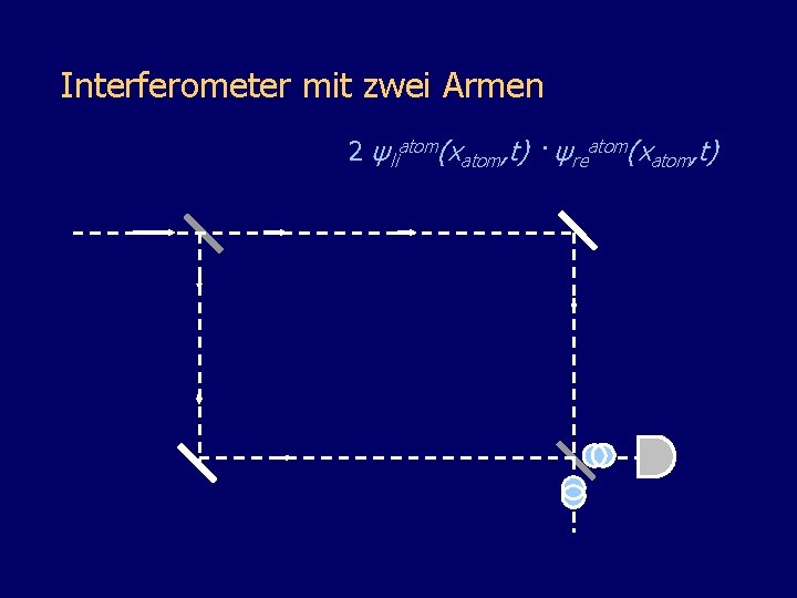Interferometer mit zwei Armen 2 ψliatom(xatom, t) · ψreatom(xatom, t) 