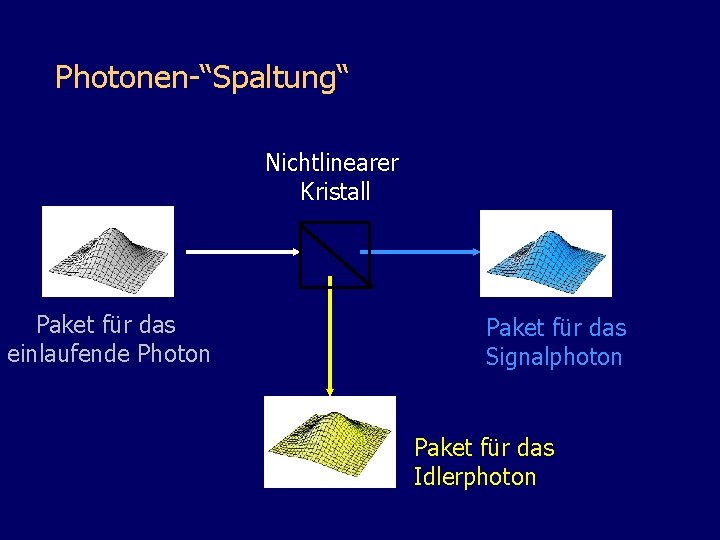 Photonen-“Spaltung“ Nichtlinearer Kristall Paket für das einlaufende Photon Paket für das Signalphoton Paket für