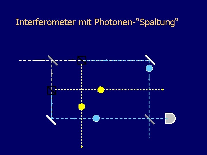 Interferometer mit Photonen-“Spaltung“ 
