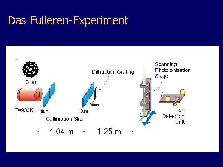 Das Fulleren-Experiment C 60 Mole kül 