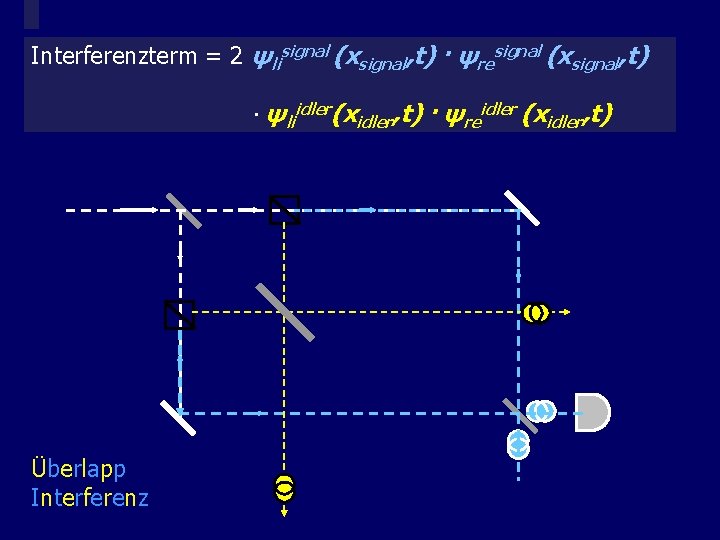 Interferenzterm 2 ψlisignal (xsignal, t) · ψresignal (xsignal, t) Quantitative=Beschreibung der Komplementarität · ψ