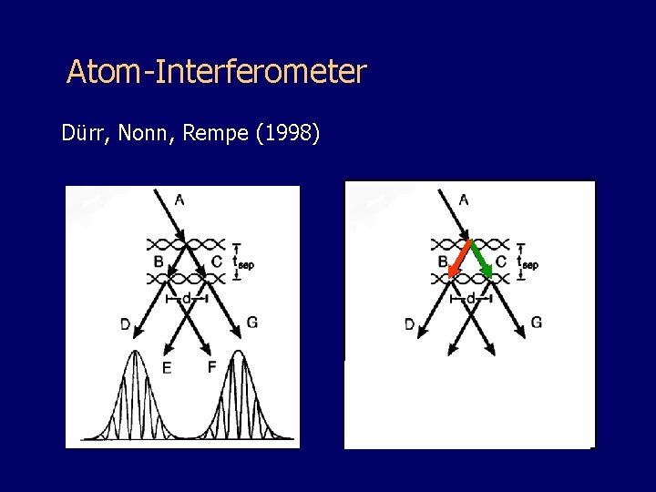 Atom-Interferometer Dürr, Nonn, Rempe (1998) 