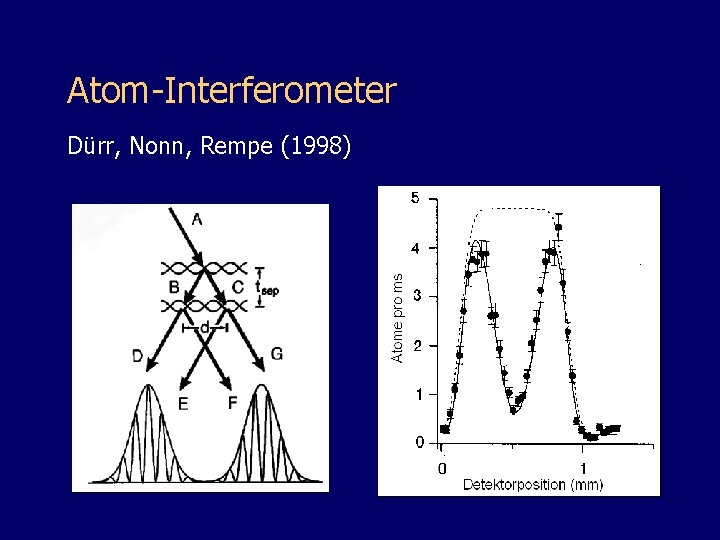 Atom-Interferometer Dürr, Nonn, Rempe (1998) 