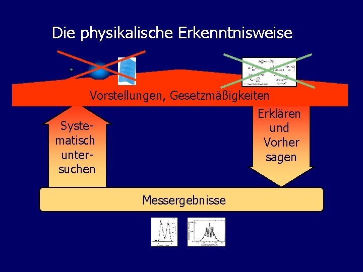Die physikalische Erkenntnisweise Vorstellungen, Gesetzmäßigkeiten Erklären Systeund matisch Vorher untersagen suchen Messergebnisse 